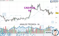 CAD/PLN - 1H