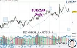 EUR/ZAR - Daily