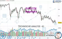 EUR/CZK - Dagelijks