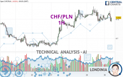 CHF/PLN - 1H