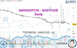 AAVEGOTCHI - GHST/USD - Daily