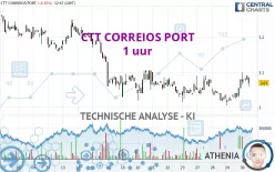 CTT CORREIOS PORT - 1 uur