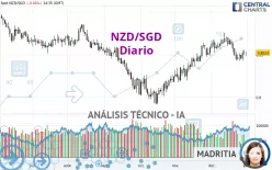 NZD/SGD - Diario