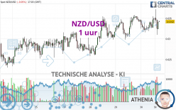 NZD/USD - 1 uur