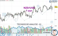 NZD/USD - 1 uur