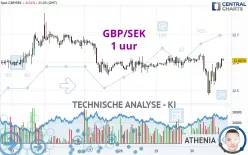 GBP/SEK - 1 uur