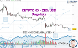 CRYPTO 0X - ZRX/USD - Dagelijks