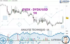 DYDX - DYDX/USD - 1H