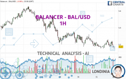 BALANCER - BAL/USD - 1H