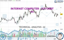 INTERNET COMPUTER - ICP/USDT - 1H