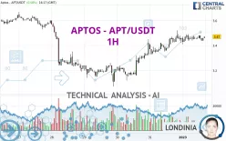 APTOS - APT/USDT - 1H