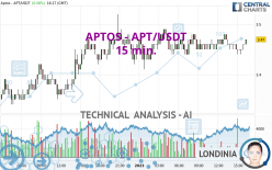 APTOS - APT/USDT - 15 min.