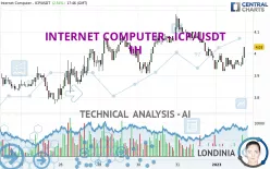 INTERNET COMPUTER - ICP/USDT - 1H