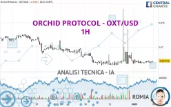 ORCHID PROTOCOL - OXT/USD - 1 uur