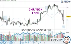 CHF/NOK - 1 Std.