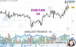 EUR/CAD - 1H