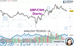 GBP/CNH - Diario