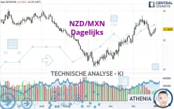 NZD/MXN - Dagelijks