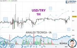 USD/TRY - 1H