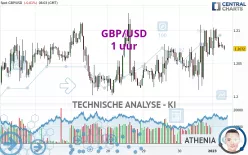 GBP/USD - 1 uur