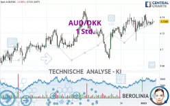 AUD/DKK - 1H