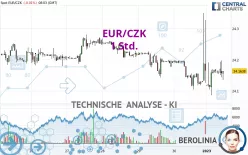 EUR/CZK - 1H