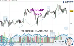 EUR/GBP - 1 uur