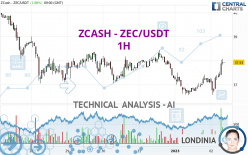 ZCASH - ZEC/USDT - 1 uur