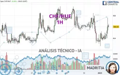 CHF/HUF - 1H