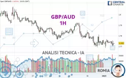 GBP/AUD - 1H