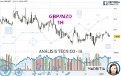 GBP/NZD - 1H