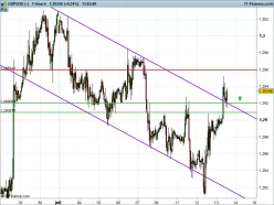 GBP/USD - 1 uur