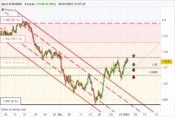 AUD/NZD - 4H