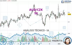 AUD/CZK - 1H