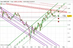 GBP/USD - Dagelijks