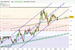 USD/CAD - Daily