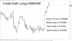 USD/CHF - Wöchentlich