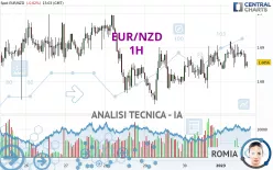 EUR/NZD - 1H