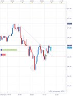 GBP/JPY - 5 min.