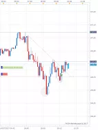 GBP/JPY - 5 min.