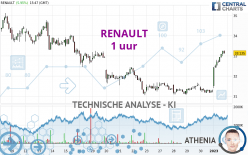 RENAULT - 1 uur