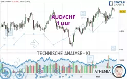 AUD/CHF - 1 uur