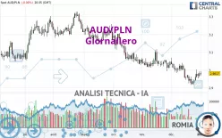 AUD/PLN - Giornaliero