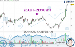 ZCASH - ZEC/USDT - 1 uur