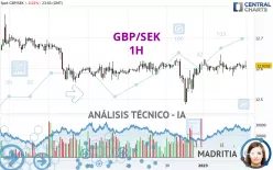 GBP/SEK - 1H