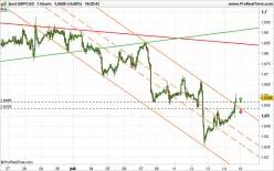 GBP/CAD - 1 uur