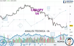 CAD/JPY - 1H