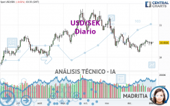 USD/SEK - Diario
