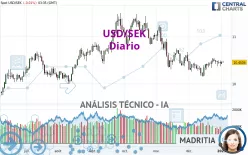 USD/SEK - Diario