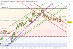 GBP/USD - 4H